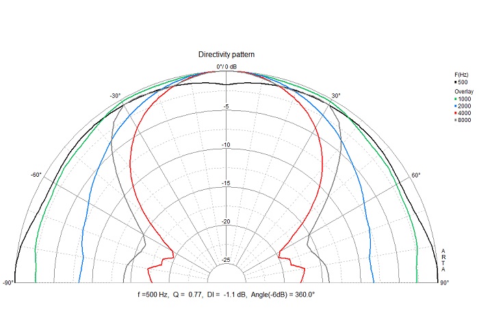 Directivity pattern Visaton DL 25 - 100V Ceiling Speaker 25cm 10" 