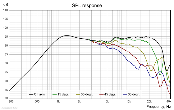 Loudspeaker Frequency Response Graph