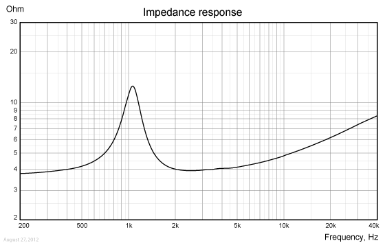 Loudspeaker Impedance Response Graph