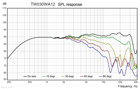 Loudspeaker Frequency Response Graph