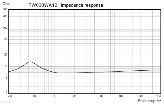 Loudspeaker Impedance Response Graph