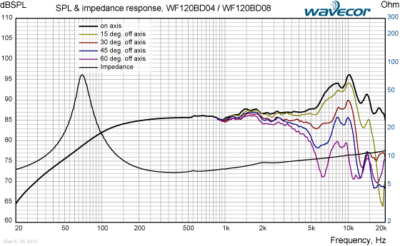 Loudspeaker Frequency Response Graph