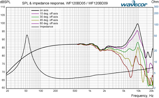 Loudspeaker Frequency Response Graph