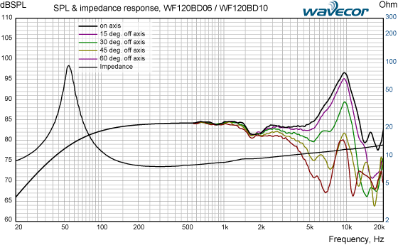 Loudspeaker Impedance Response Graph